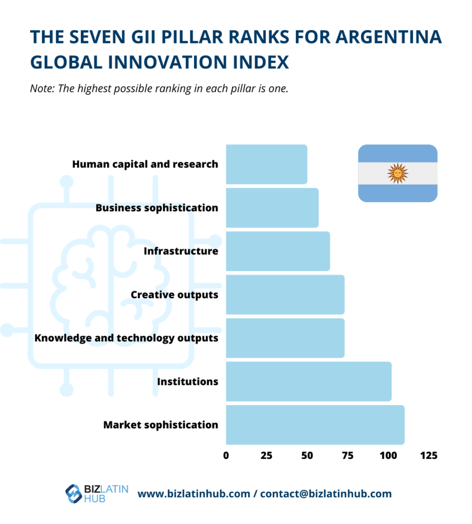 Infographic by Biz Latin Hub on the pillar rank for Argentina Global innovation index for and article about Headhunter & IT recruitment Argentina