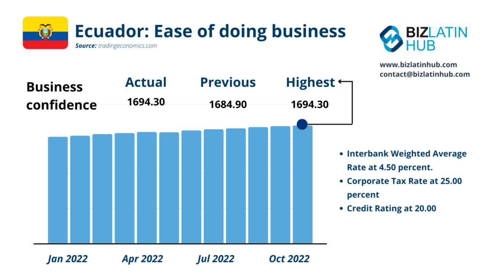 Infographic by Biz Latin Hub on the Ease of doing business in Ecuador in 2022 for an article on Auditor in Ecuador