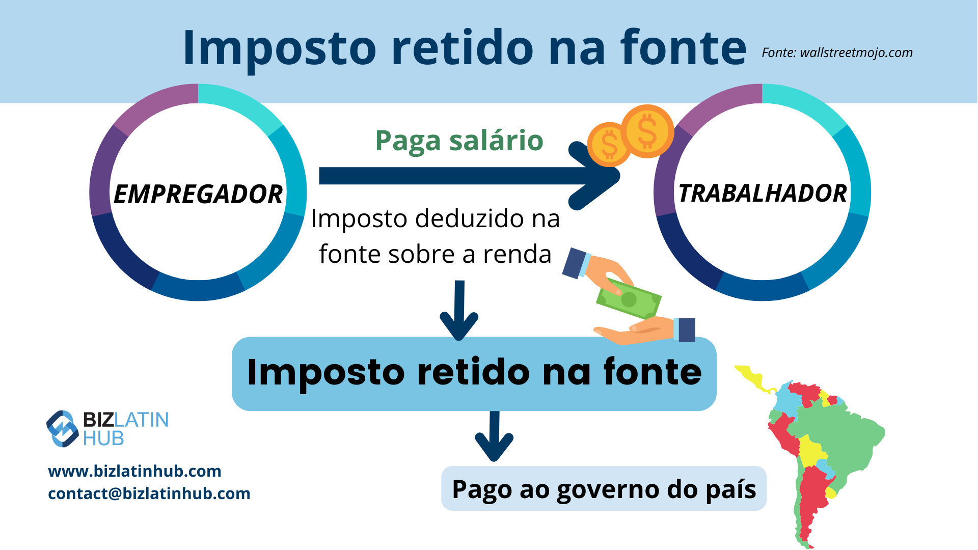 Entendendo os impostos retidos na fonte na América Latina - Biz Latin Hub