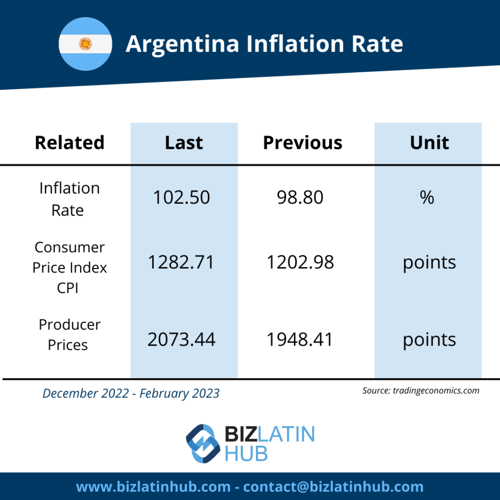 Argentina inflation rate infographic by Biz Latin Hub for an article on inflation in Argentina. 