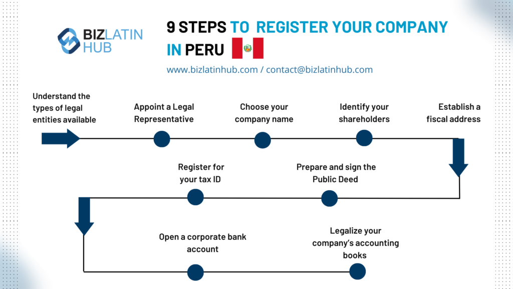 ¨9 steps to register a company¨ infographic by Biz Latin Hub for an article on ïncorporate a company in Peru¨. 