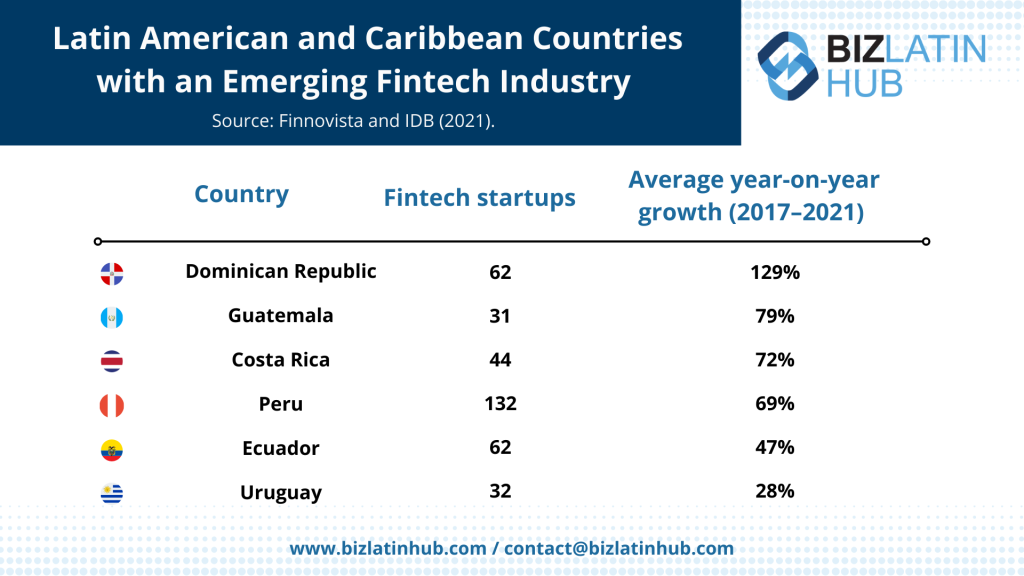 Infographic by Biz Latin Hub on Latin American and Caribbean Countries with an Emerging Fintech industry on an article about Nearshoring in Guatemala