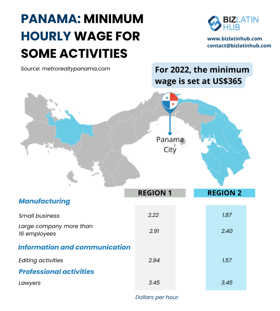 Salário mínimo no Panamá para algumas atividades laborais.