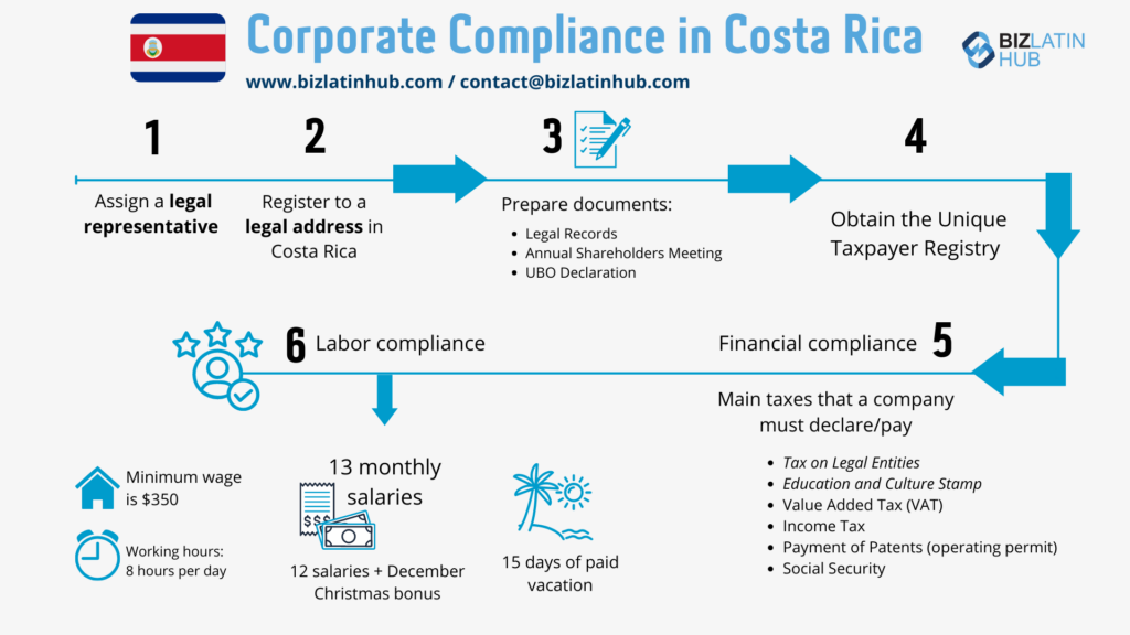 "Corporate compliance steps" infographic by Biz Latin Hub for an article on "legal services in Costa Rica"