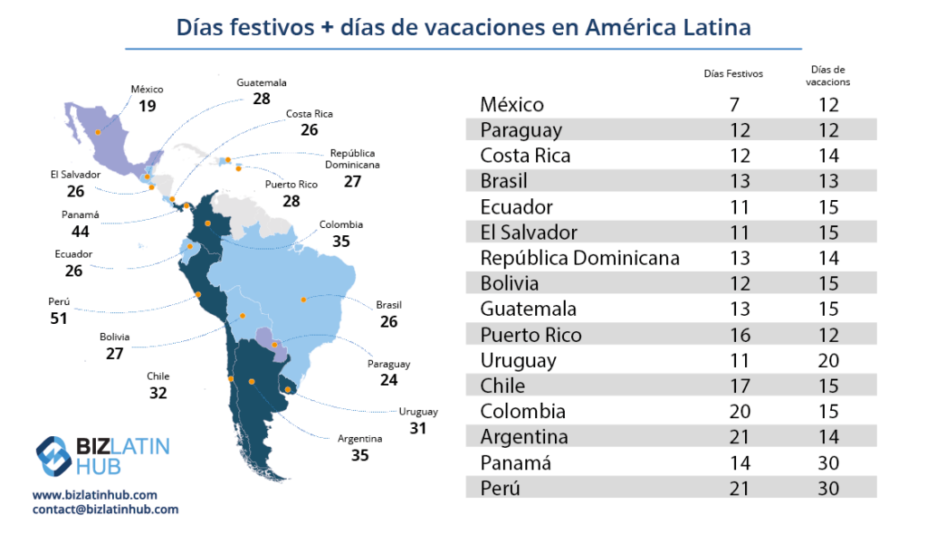 Días festivos y días de vacaciones en América Latina