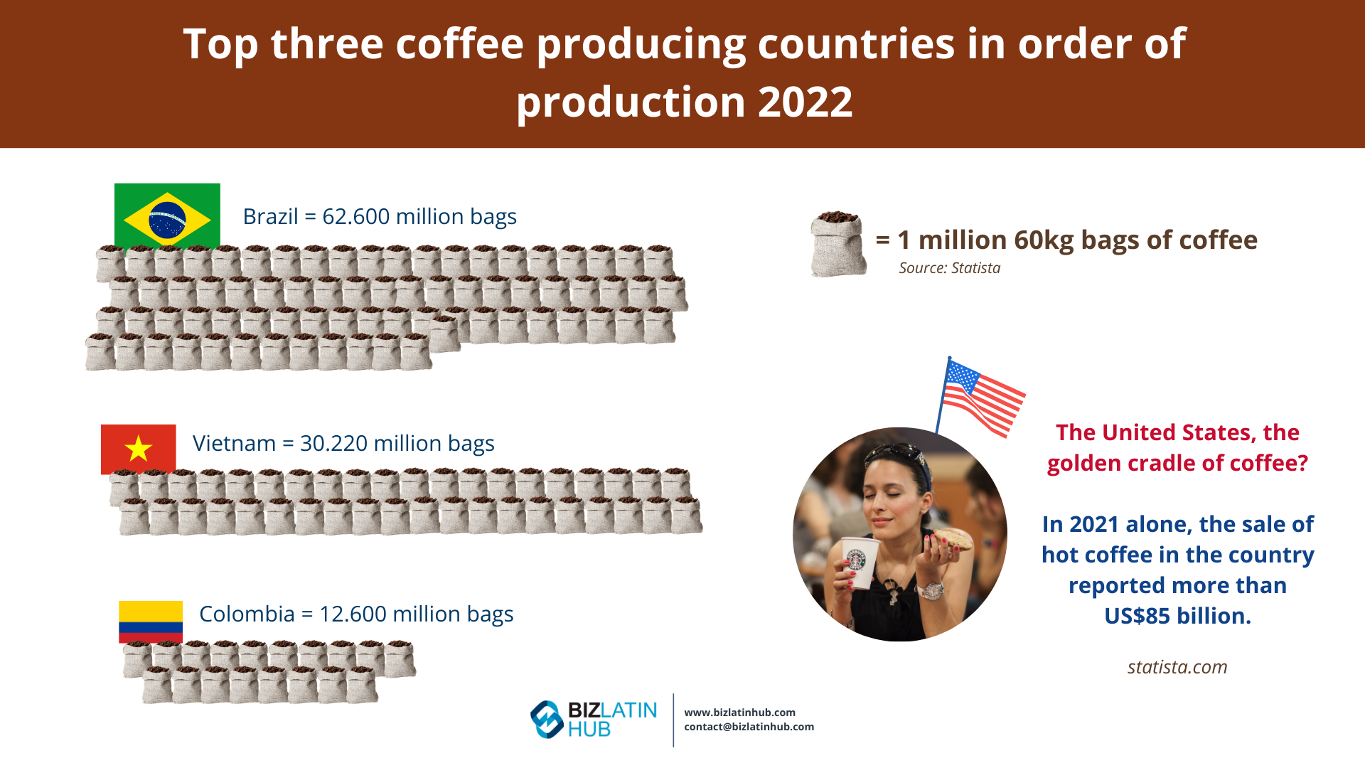 Infographic by Biz Latin Hub on the top three coffee producing countries and Brazil's fiscal plan / Investment opportunity in Brazil