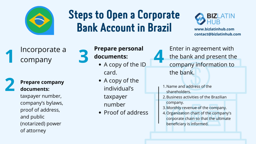 Infographic by Biz Latin Hub on the steps to open a corporate bank account in Brazil and Brazil's fiscal plan / Investment opportunity in Brazil