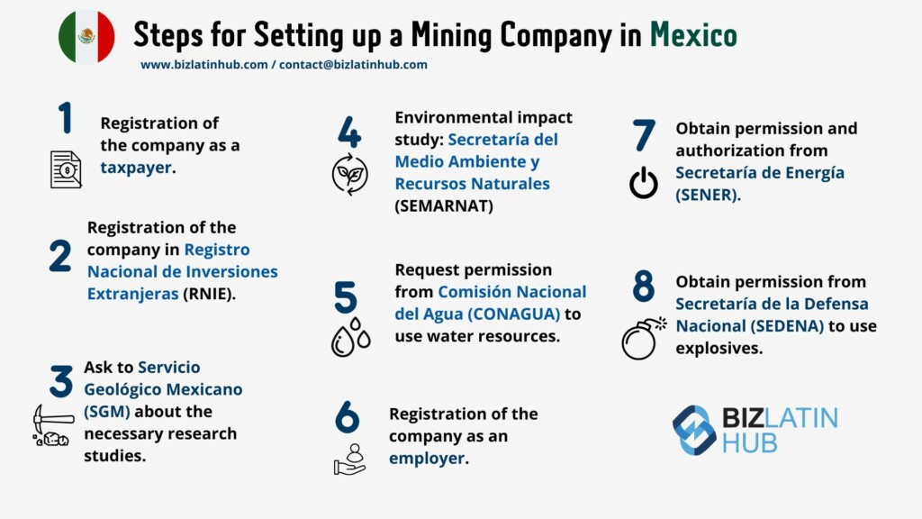Infographic by Biz Latin Hub about the steps for setting up a mining company in Mexico and international tax accounts in Mexico