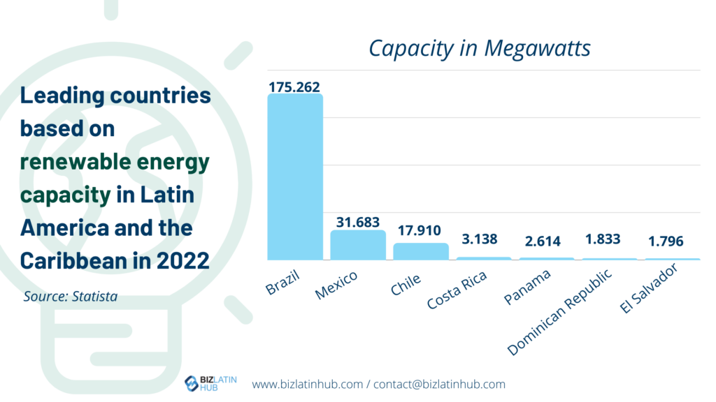 Infographic by Biz Latin Hub on the leading countries based on renewable energy capacity in Latin America and Latin America in 2022 for an article on Renewable energy in the Dominican Republic