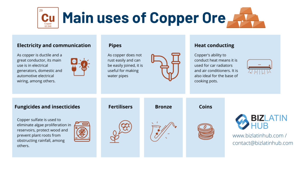 "Main uses of Copper Ore" infographic by Biz Latin Hub for an article on "Peru's economic growth".