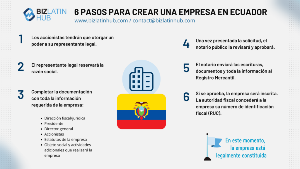 Infografía de Biz Latin Hub sobre pasos para crear empresa en Ecuador para un artículo sobre servicios legales en Ecuador