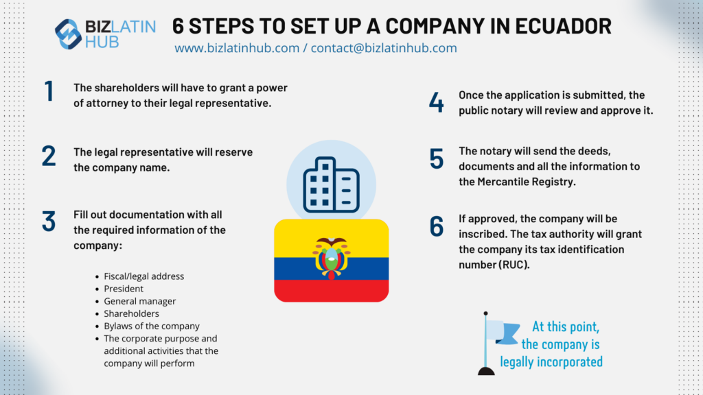 Infographic by BIz Latin Hub on the steps to set up a company in ecuador for an article on legal services ecuador