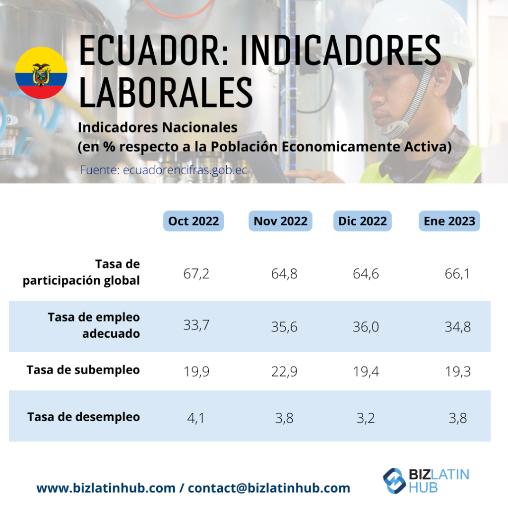 Infografía de Biz Latin Hub sobre indicadores legales en Ecuador para un artículo sobre Servicios legales en Ecuador