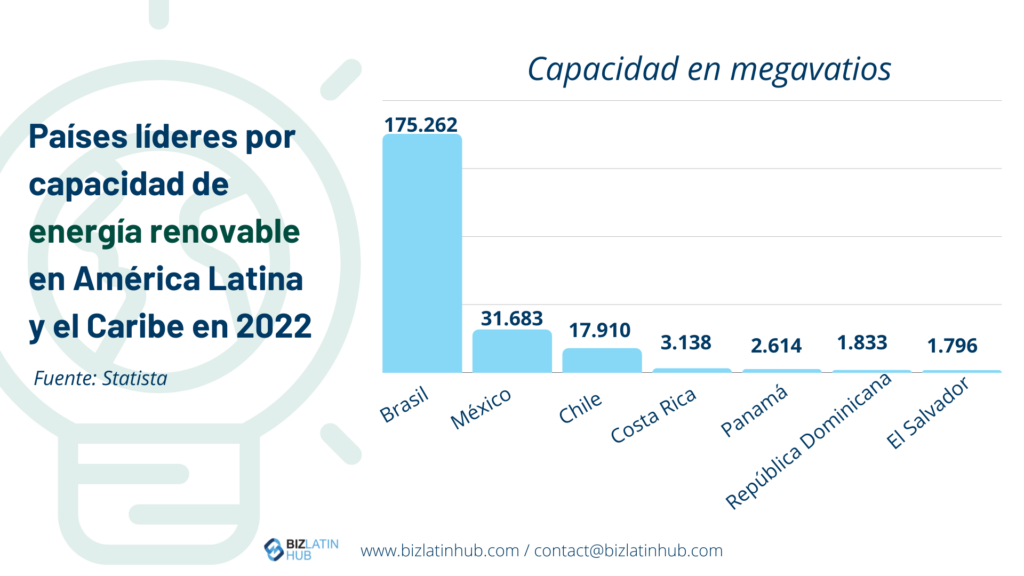 Infografía de Biz Latin Hub sobre los países líderes basados en la capacidad de energías renovables en América Latina y América Latina en 2022 para un artículo sobre Energía renovable en la República Dominicana