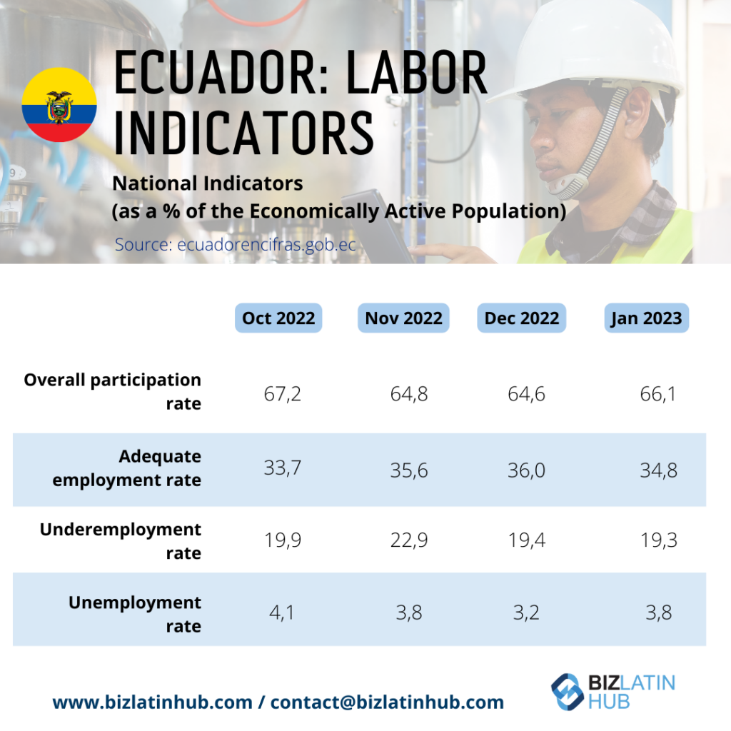 Infographic by Biz Latin Hub on Ecuador Labor indicators for an article on Legal Services Ecuador