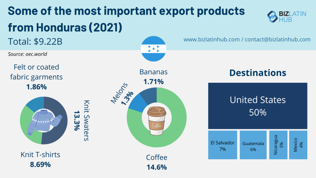 "most important export products from honduras" infographic by Biz Latin Hub for an article on "nearshoring in Honduras"