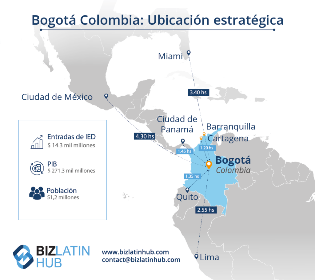 Infografía de Biz Latin Hub sobre la Ubicación estratégica de Colombia para un artículo sobre Servicios de Back Office en Colombia