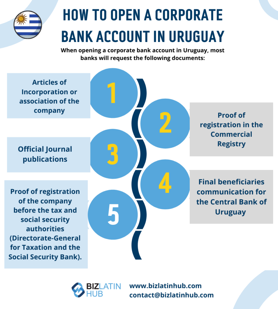 "How to open corporate bank account Uruguay" infographic by Biz Latin Hub for an article on "tax residency in Uruguay".