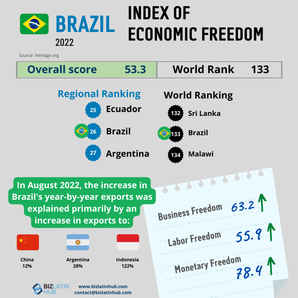 Infographic by Biz Latin Hub on the Index of Economic Freedom in Brazil for an article about Brazil's Economy