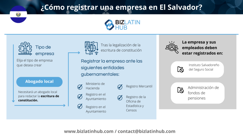 Cómo registrar una empresa en El Salvador: También puede necesitar Registrar una marca en El Salvador