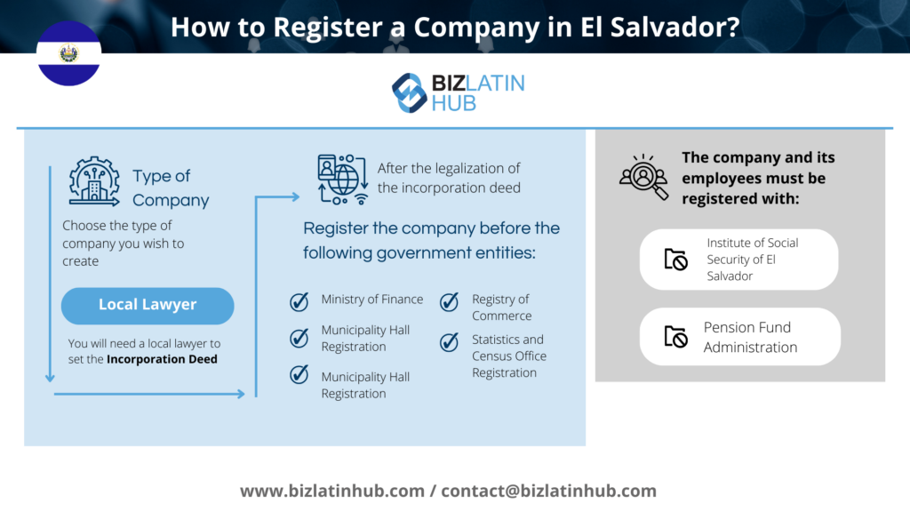 "How to register a company in El Salvador" infographic by Biz Latin Hub for an article on "start your business in El Salvador".