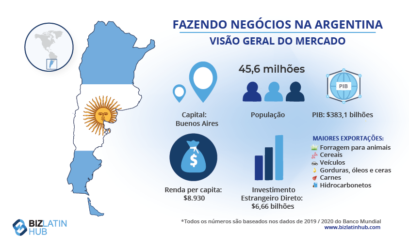 um infográfico sobre o Resumo das etapas para abrir uma empresa na Argentina
