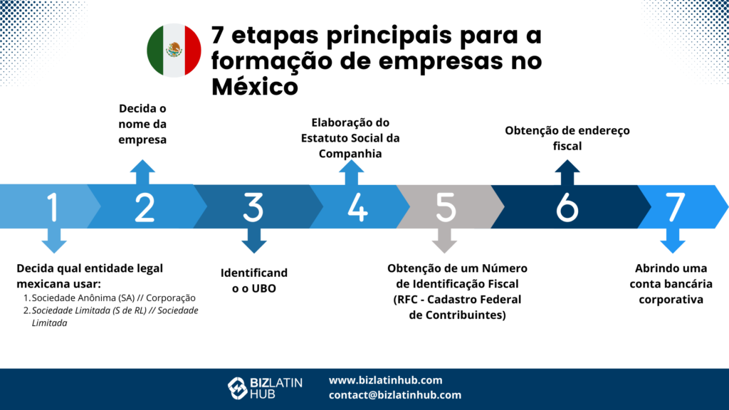 A legislação mexicana determina que os investidores estrangeiros devem nomear um representante legal no México. Constituição de empresas no México