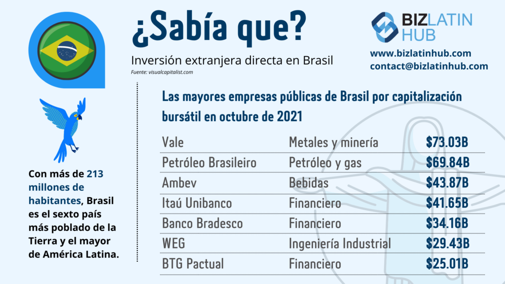 infografía de Biz Latin Hub sobre la Inversión Extranjera Directa en Brasil para un artículo sobre la Reforma Fiscal en Brasil