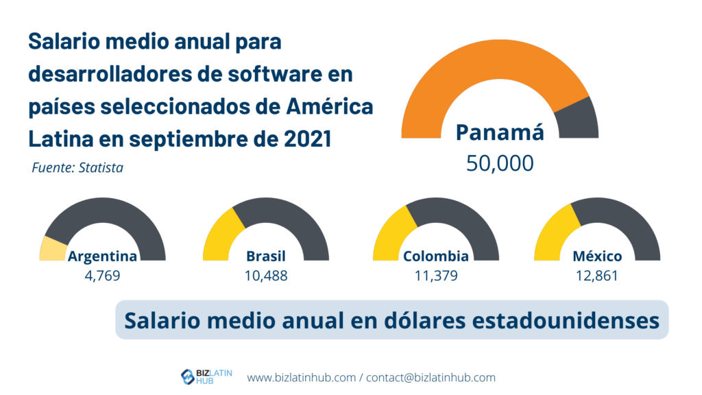 "Salario medio desarrolladores de software" infografía por Biz Latin Hub para un artículo sobre "nearshoring en Panamá". 