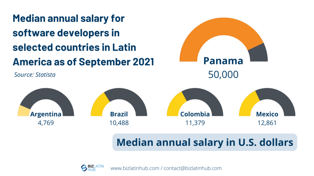 "Median salary software developers" infographic by Biz Latin Hub for an article on "nearshoring in Panama". 