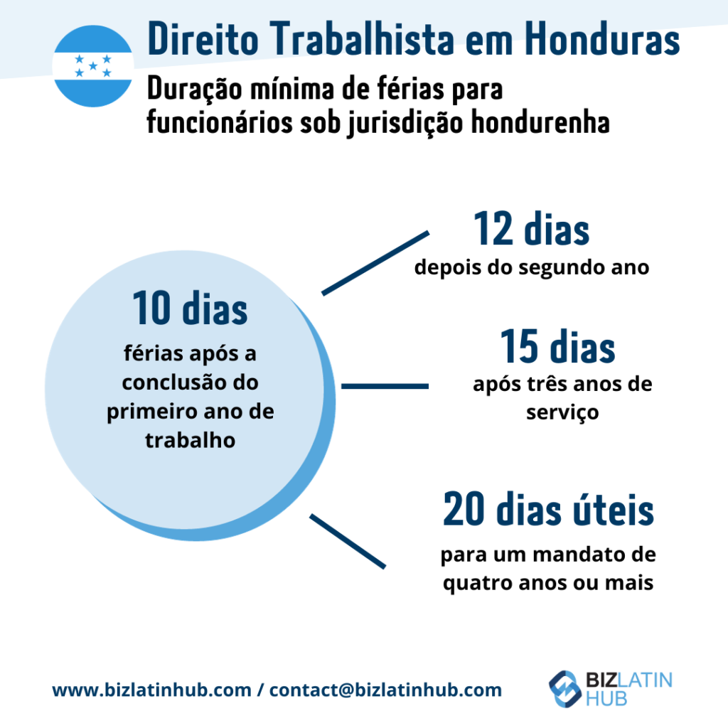 Lei Trabalhista em Honduras: Duração mínima de férias para funcionários