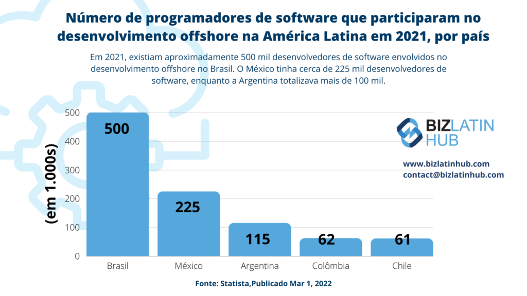 Número de desenvolvedores de software envolvidos no desenvolvimento offshore na América Latina em 2021, por país. Organização Profissional de Empregadores (PEO) Argentina