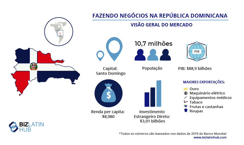 Criar uma sucursal na República Dominicana