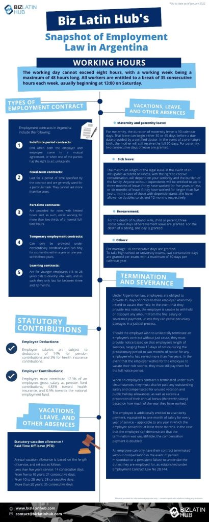 Biz Latin Hub’s Snapshot of Employment Law in
Argentina

WORKING HOURS

The working day cannot exceed eight (8) hours, with a working week being a maximum of 48 hours long. All workers are entitled to a break of 35 consecutive hours each week, usually beginning at 13:00 on Saturday.

TYPES OF EMPLOYMENT CONTRACT (reduced to 5)

Employment contracts in Argentina include the following:

Indefinite period contracts end when both the employer and employee come to a mutual agreement, or when one of the parties has the right to act unilaterally.

Fixed-term contracts last for a period of time specified by the contract and are generally used for a particular task. They cannot last more than five years.
 
Part-time contracts are provided for roles with limited hours and, as such, entail working for more than two-thirds of a normal full-time hours.

Temporary employment contracts can only be provided under extraordinary conditions and can only for six months within a year or one year within three years.
  
Learning contracts are for younger employees (16 to 28 years old) to develop vital skills, and as such they only last for between three (3) and 12 months. 

TERMINATION AND SEVERANCE

Under Argentinian law, employees are obliged to provide 15 days of notice to their employer when they intend to vacate their role. In the event that they provide less notice, the employer is unable to withhold or discount any amount from the final salary or severance payment, unless they can prove pecuniary damages in a judicial process.

Should the employer wish to unilaterally terminate an employee’s contract without just cause, they must provide notice based on that employee’s length of services, ranging from 15 days of notice during the probationary period to two months of notice for any employee who has served more than five years. In the event that the employer wishes for the employee to vacate their role sooner, they must still pay them for the full notice period.

When an employee’s contract is terminated under such circumstances, they must also be paid any outstanding salary and compensated for unused vacation and public holiday allowances, as well as receive a proportion of their annual bonus (thirteenth salary) based on how much of the year they have worked. 

The employee is additionally entitled to a seniority payment, equivalent to one month of salary for every year of service – applicable to any year in which the employee served for at least three months. In the case that the employee can demonstrate that the termination was unjustifiable, the compensation payment is doubled.

An employee can only have their contract terminated without compensation in the event of proven misconduct or a persistent failure to undertake the duties they are employed for, as established under Employment Contract Law No 20,744.


VACATIONS, LEAVE, AND OTHER ABSENCES

Statutory vacation allowance / Paid Time Off leave (PTO): 

Annual vacation allowance is based on the length of service, and set out as follows:
Less than five (5) years service: 14 consecutive days.
From five (5) to 10 years: 21 consecutive days.
From 10 to 20 years: 28 consecutive days.
More than 20 years: 35 consecutive days.

Maternity and paternity leave:
For maternity, the duration of maternity leave is 90 calendar days. That leave can begin either 30 or 45 days before a due date provided by a certified doctor. In the event of a premature birth, the mother will still receive the full 90 days. For paternity, two (2) consecutive days of leave are granted.

Sick leave:
The maximum length of the legal leave in the event of an inculpable accident or illness, with the right to receive remuneration, will depend on your seniority and the burden of the family. Anyone without dependents will be entitled to up to three (3) months of leave if they have worked for five (5) years or less, or six (6) months of leave if they have worked for longer than five (5) years. In the case of those with dependendants, the leave allowance doubles to six (6) and 12 months respectively.

Bereavement:
For the death of husband, wife, child or parent, three (3) consecutive days of bereavement leave are granted. For the death of a sibling, one (1) day is granted.
Others:
For marriage, 10 consecutive days are granted. 
To take high school or university exams, two (2) consecutive days are granted per exam, with a maximum of 10 days per calendar year.


STATUTORY CONTRIBUTIONS
Employee Deductions:
Employee salaries are subject to deductions of 14% for pension contributions and 3% for health insurance contributions. 
Employer Contributions:
Employers must contribute 17.3% of an employees gross salary as pension fund contributions, 4.83% toward health insurance, and 0.9% towards the national employment fund.

PEO in Argentina