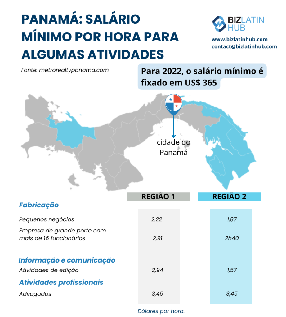 Salário mínimo por hora no Panamá para algumas atividades. Empresa de folha de pagamento PEO no Panamá.