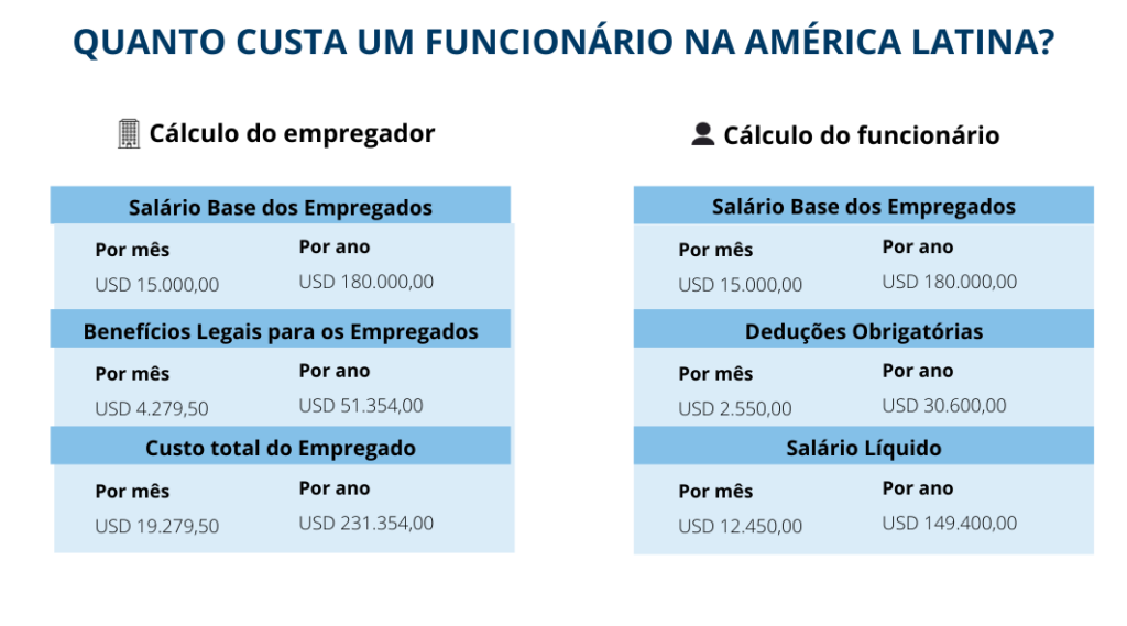 Um exemplo de um cálculo que pode ajudá-lo a entender a terceirização da folha de pagamento na Argentina.
