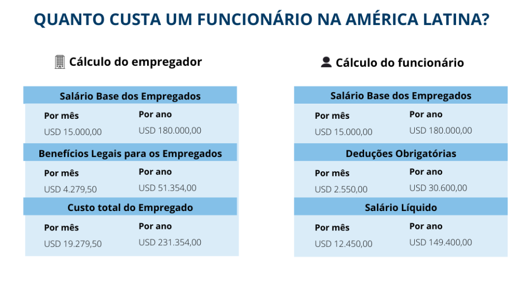 Use a calculadora de folha de pagamento do Biz Latin Hub.