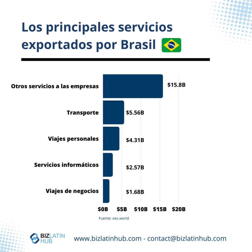 infografía de Biz Latin Hub sobre los servicios exportados por Brasil para un artículo sobre la Reforma Fiscal en Brasil