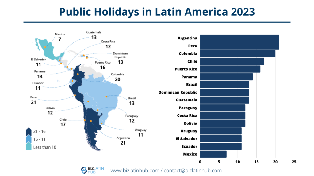 Infographic by Biz Latin Hub on the Public Holidays in Latin America in 2023 for an article about EOR in Peru