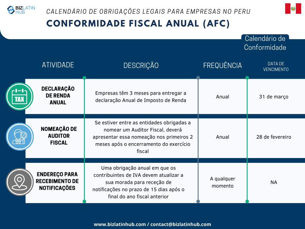 Reconhecemos os desafios inerentes à adaptação à nova legislação, especialmente quando se trata de cumprir as obrigações corporativas. Para simplificar esse processo, a Biz Latin Hub elaborou o seguinte calendário anual de conformidade tributária.