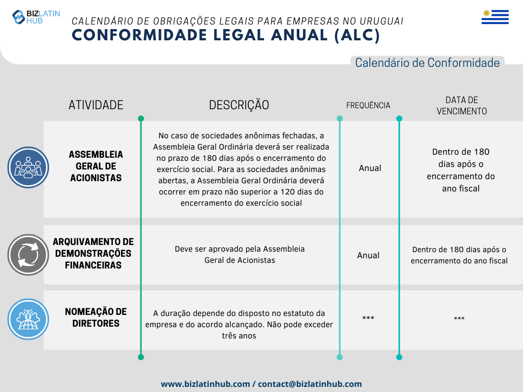 Para simplificar os processos, a Biz Latin Hub elaborou o seguinte Calendário Legal Anual como uma representação concisa das responsabilidades fundamentais que toda empresa deve cumprir no Uruguai.