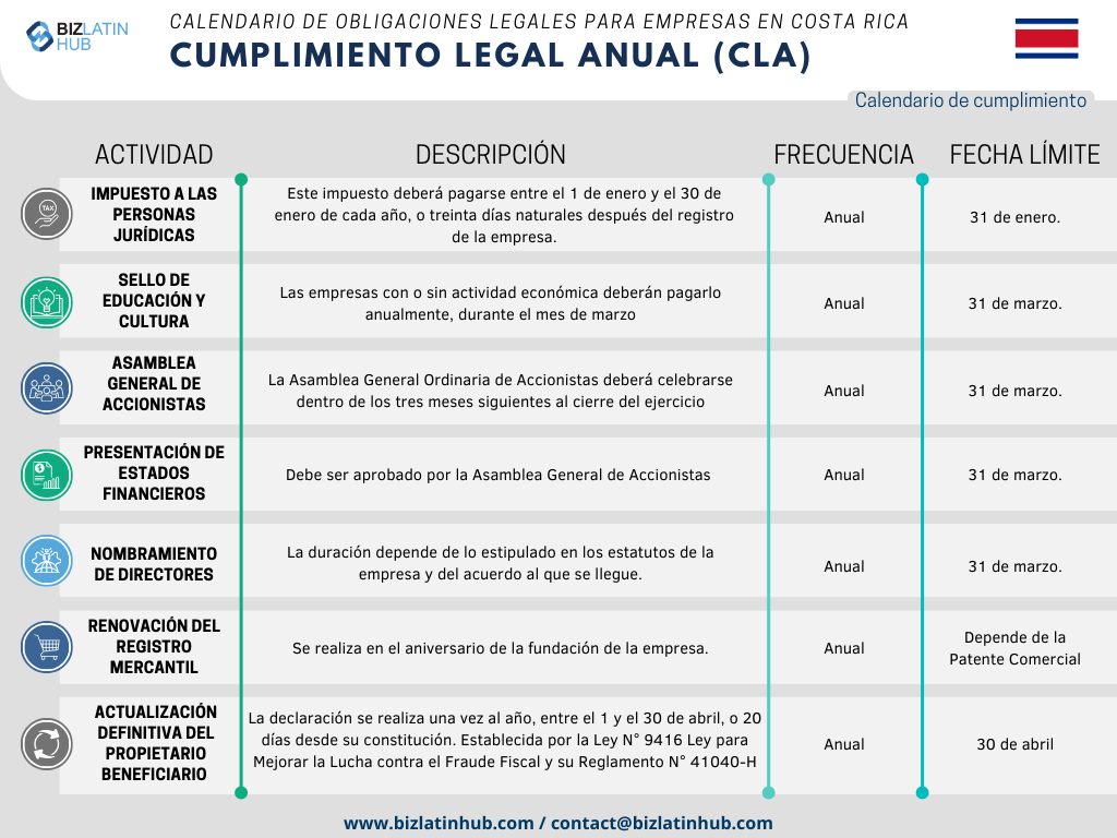 Con el fin de simplificar los procesos, Biz Latin Hub ha diseñado el siguiente Calendario Legal Anual como una representación concisa de las responsabilidades fundamentales que toda empresa debe atender en Costa Rica.