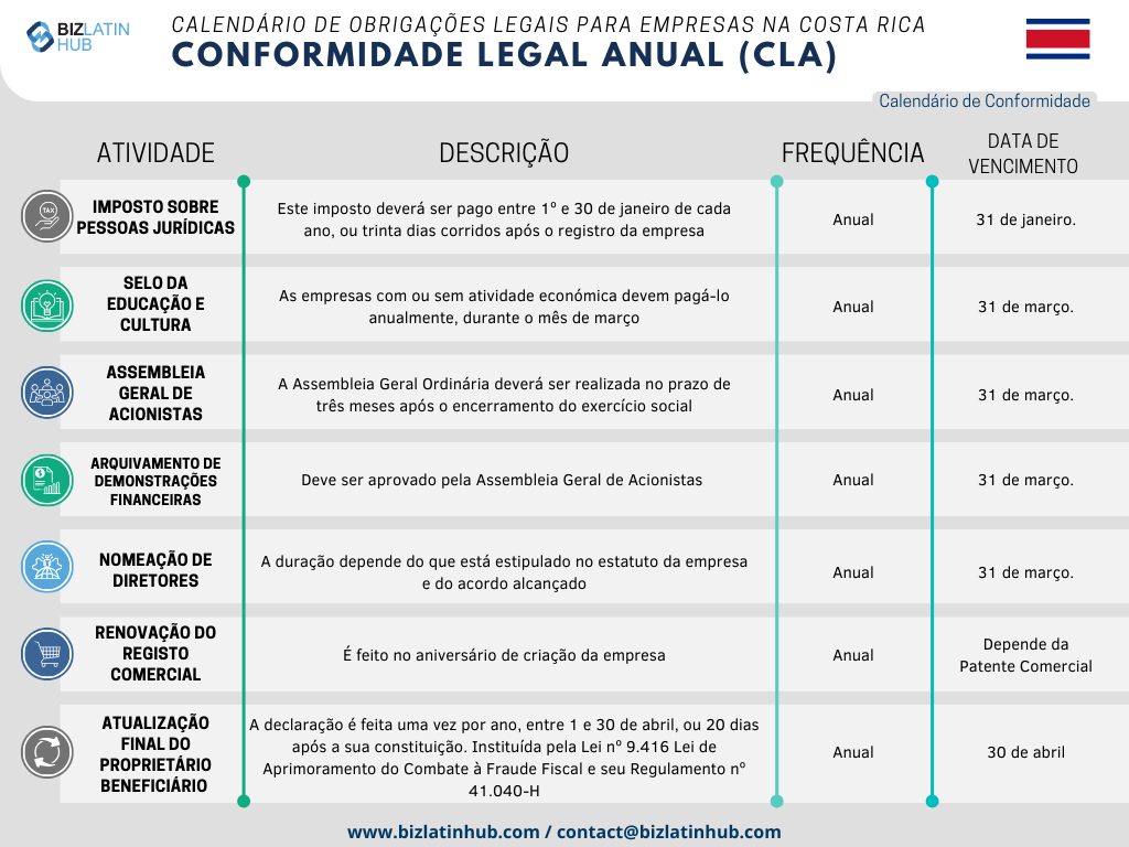 Com o objetivo de simplificar os processos, a Biz Latin Hub elaborou o seguinte calendário legal anual como uma representação concisa das responsabilidades fundamentais que toda empresa deve cumprir na Costa Rica.