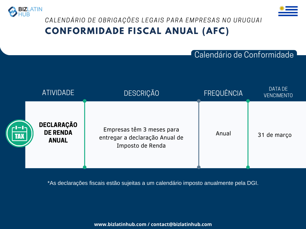 Reconhecemos os desafios inerentes à adaptação à nova legislação, especialmente quando se trata de cumprir as obrigações corporativas. Para simplificar esse processo, a Biz Latin Hub elaborou o seguinte calendário anual de conformidade tributária.