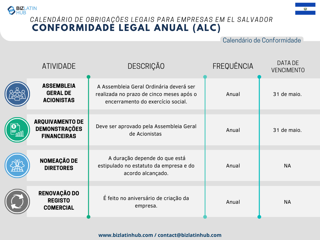 Com o objetivo de simplificar os processos, a Biz Latin Hub elaborou o seguinte calendário jurídico anual como uma representação concisa das responsabilidades fundamentais que toda empresa deve cumprir em El Salvador