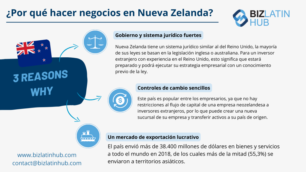 Haciendo negocios en Nueva Zelanda. Descubra tres importantes razones por lasque este país es ideal para hacer negocios. Abrir una cuenta bancaria corporativa en Nueva Zelanda.