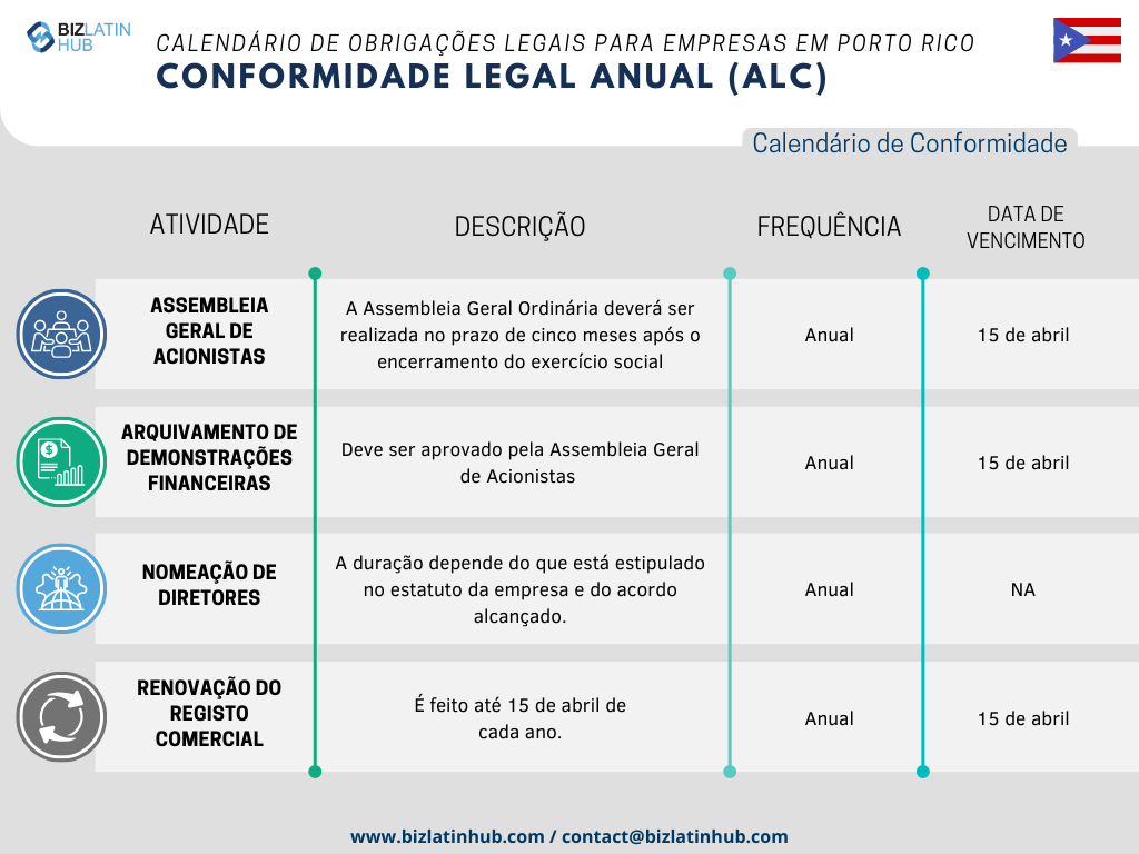 Para simplificar os processos, a Biz Latin Hub elaborou o seguinte calendário jurídico anual como uma representação concisa das responsabilidades fundamentais que toda empresa deve cumprir em Porto Rico
