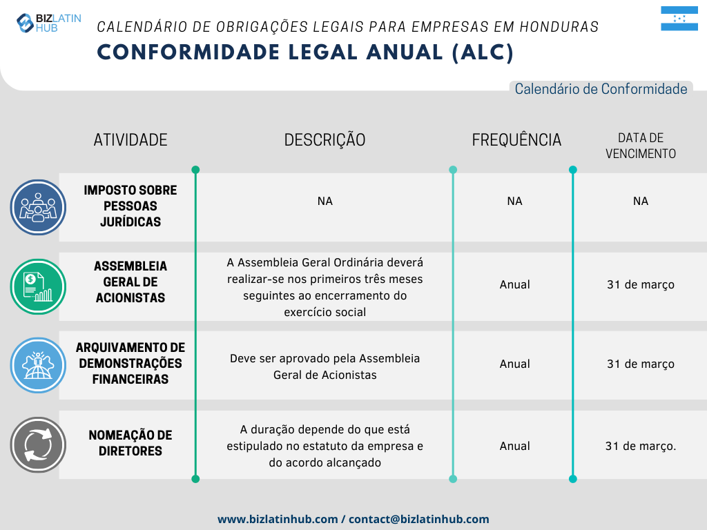 Com o objetivo de simplificar os processos, a Biz Latin Hub elaborou o seguinte calendário legal anual como uma representação concisa das responsabilidades fundamentais que toda empresa deve cumprir na Honduras