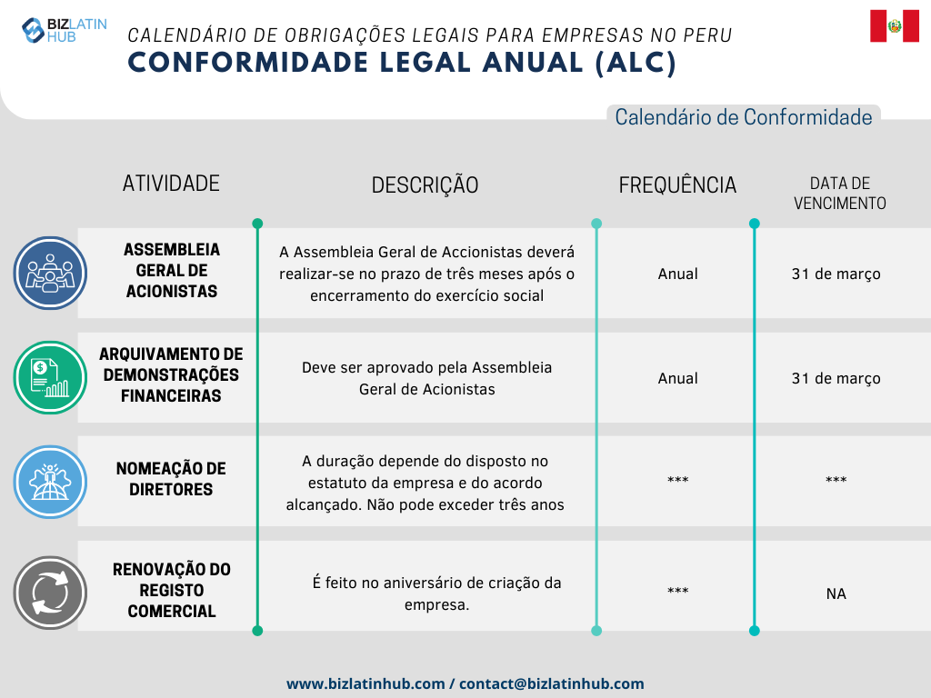 Para simplificar os processos, a Biz Latin Hub elaborou o seguinte Calendário Legal Anual como uma representação concisa das responsabilidades fundamentais que toda empresa deve cumprir no Peru.