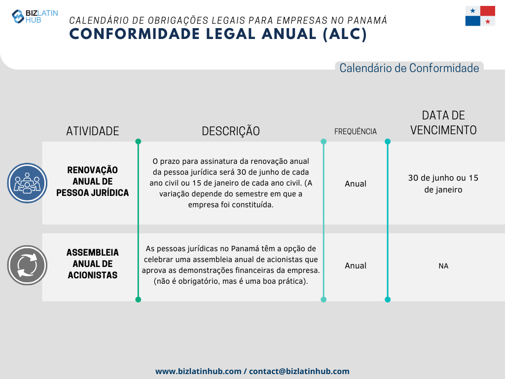 Com o objetivo de simplificar os processos, a Biz Latin Hub elaborou o seguinte calendário legal anual como uma representação concisa das responsabilidades fundamentais que toda empresa deve cumprir na Panamá.